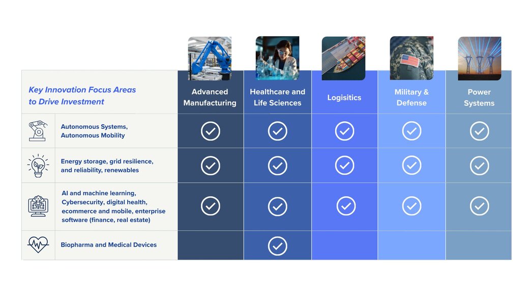 Key Innovation Focus Areas Chart